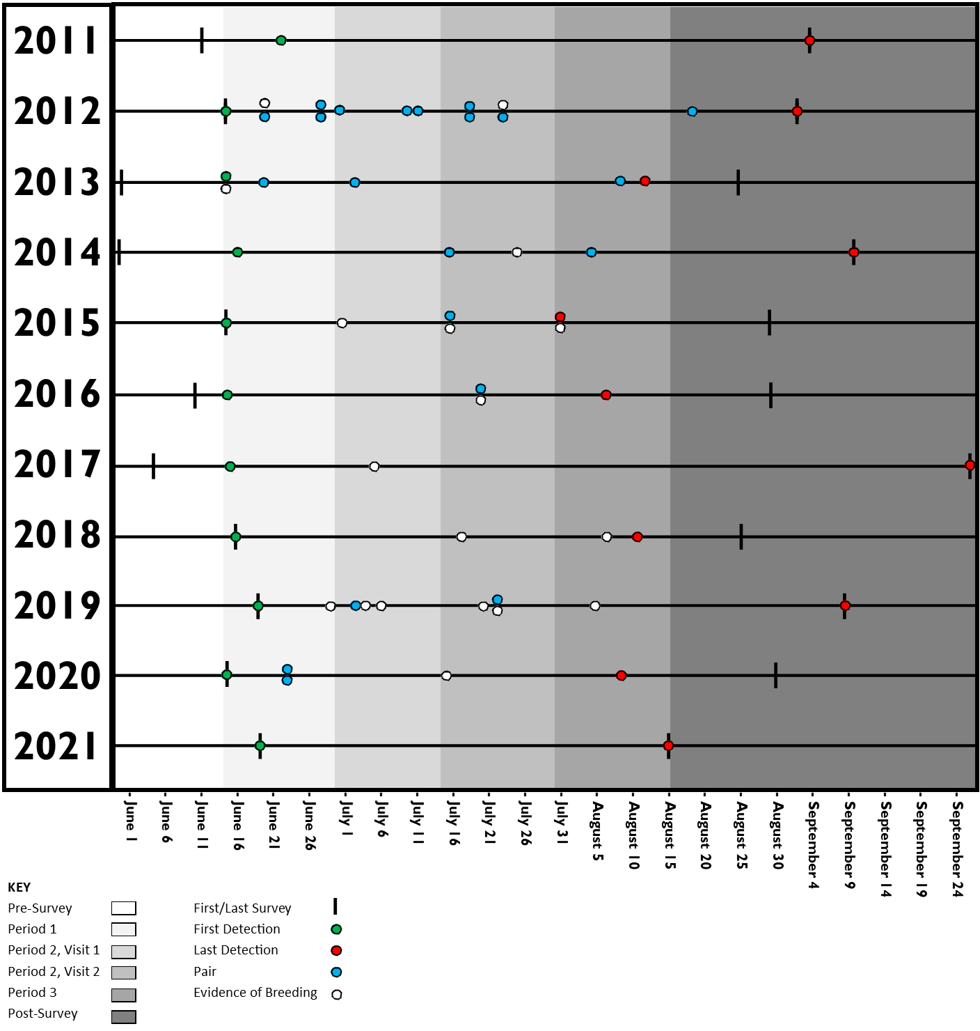 A graph detailing the timing of events during 2011-2021 Yellow-billed Cuckoo Surveys on the Agua Fria National Monument